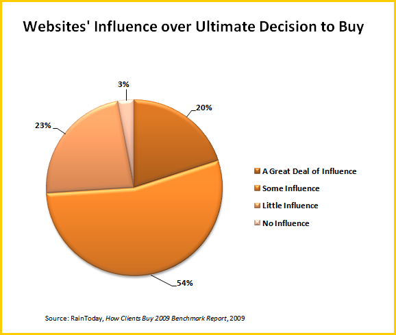 Websites-Influence