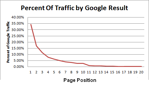Google Click Results by Page Position